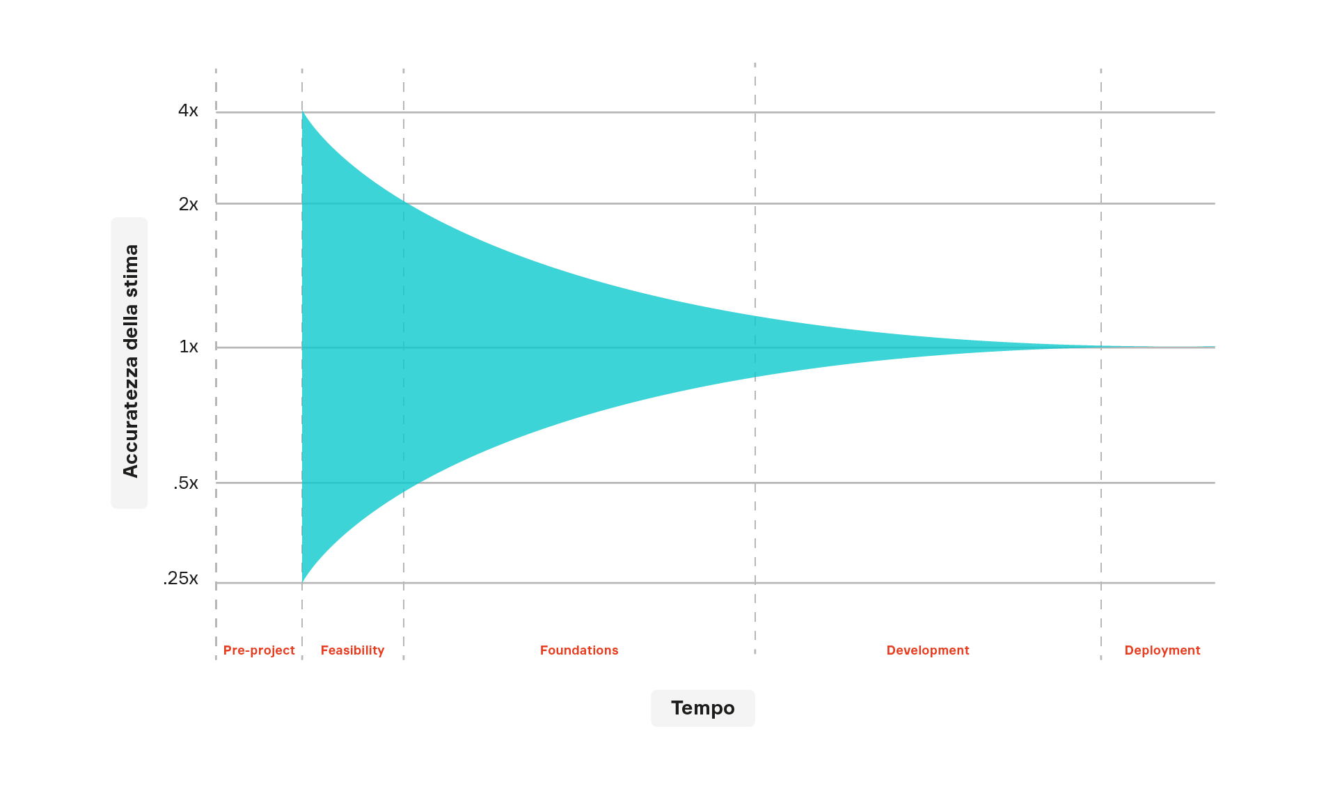Grafico: cono dell'incertezza nei progetti software