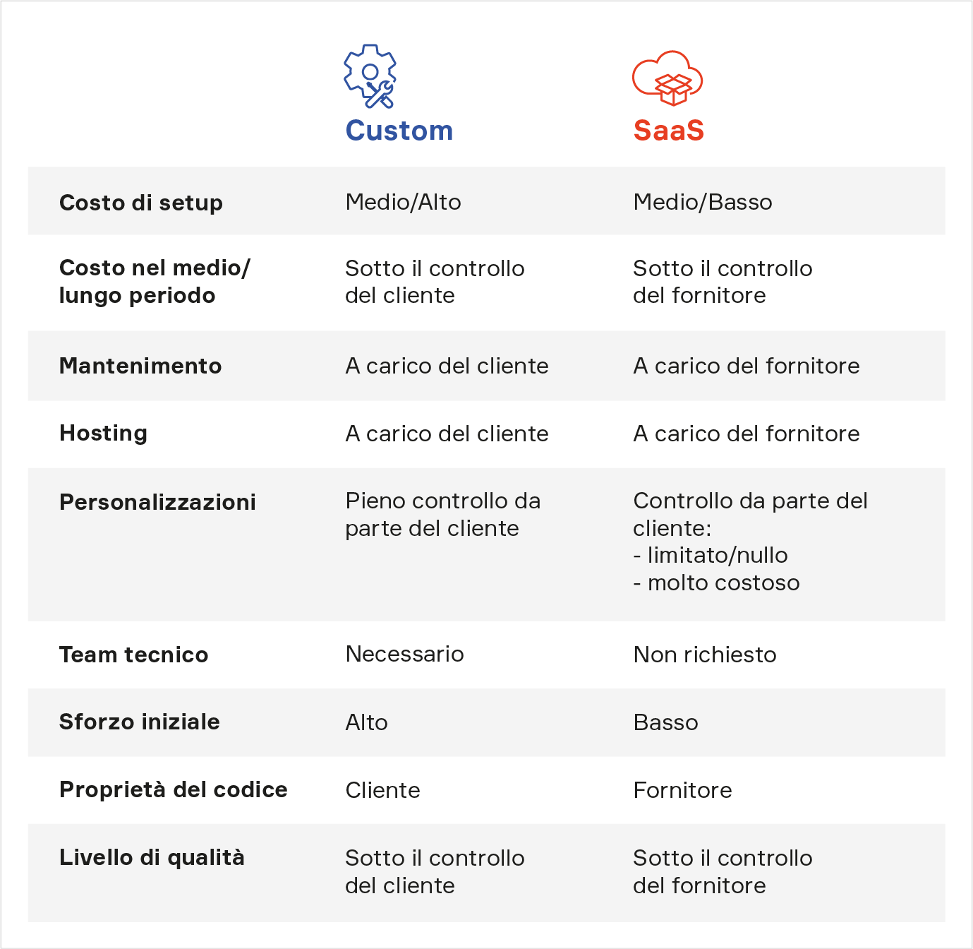 Tabella: software custom e SaaS a confronto