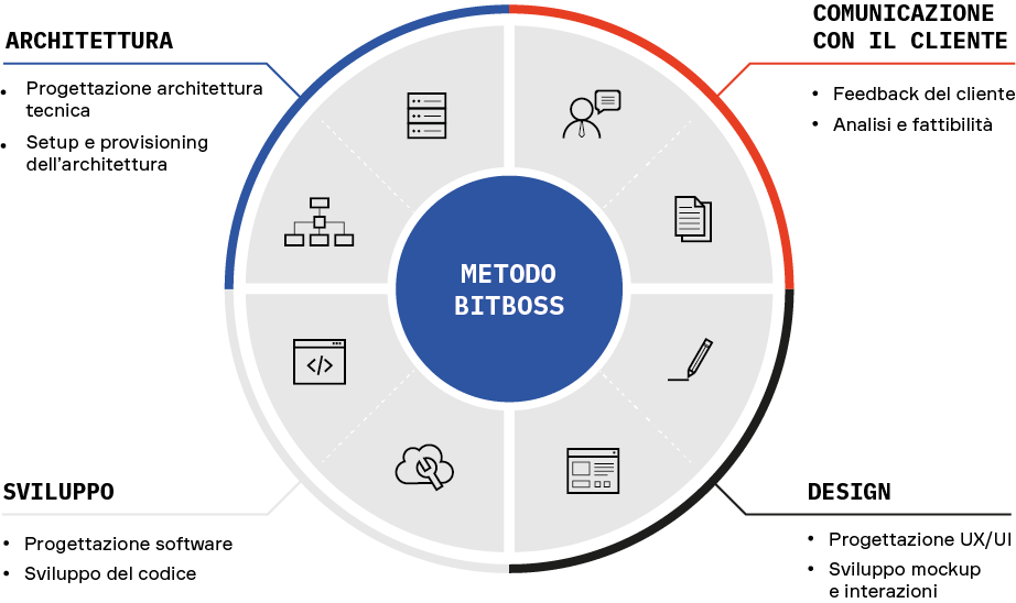 Infografica che rappresenta il metodo BitBoss di sviluppo software