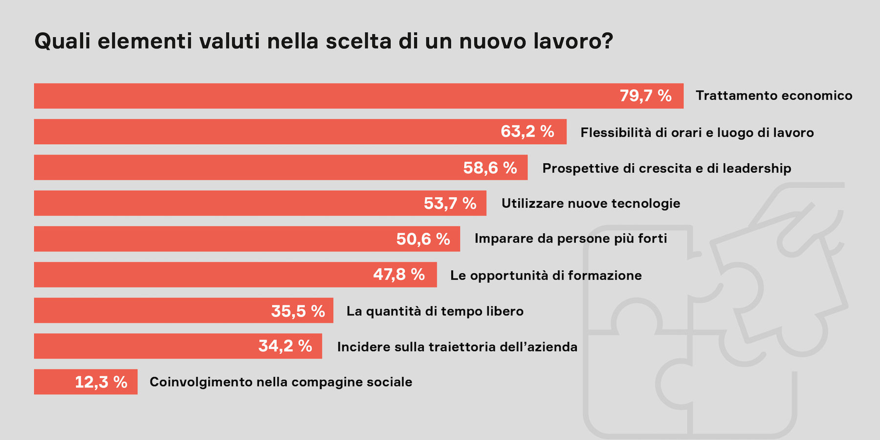 Grafico: quali elementi valutano gli sviluppatori nella scelta di un nuovo lavoro