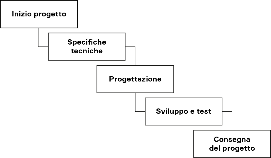 Metodo a cascata sviluppo software