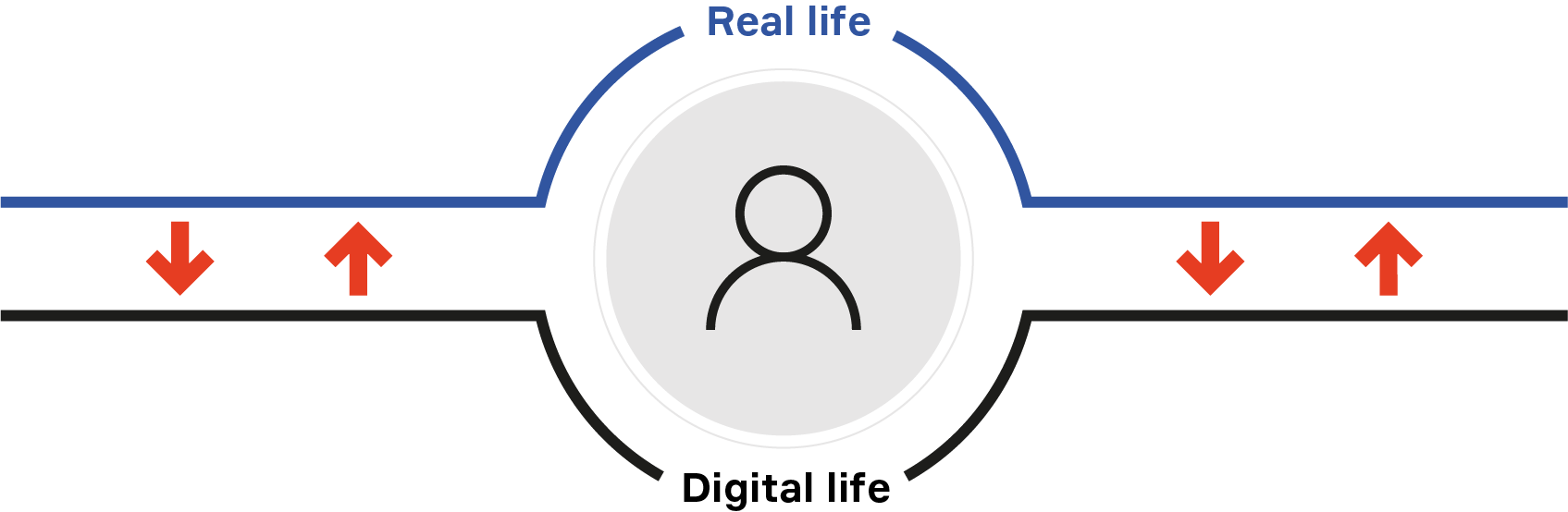 Mondo digitale - cona di uomo su sfondo grigio con scritta real life e digital life