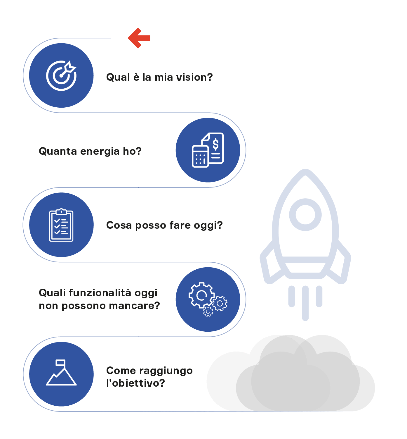 Infografica percorso realizzazione preventivo sviluppo software