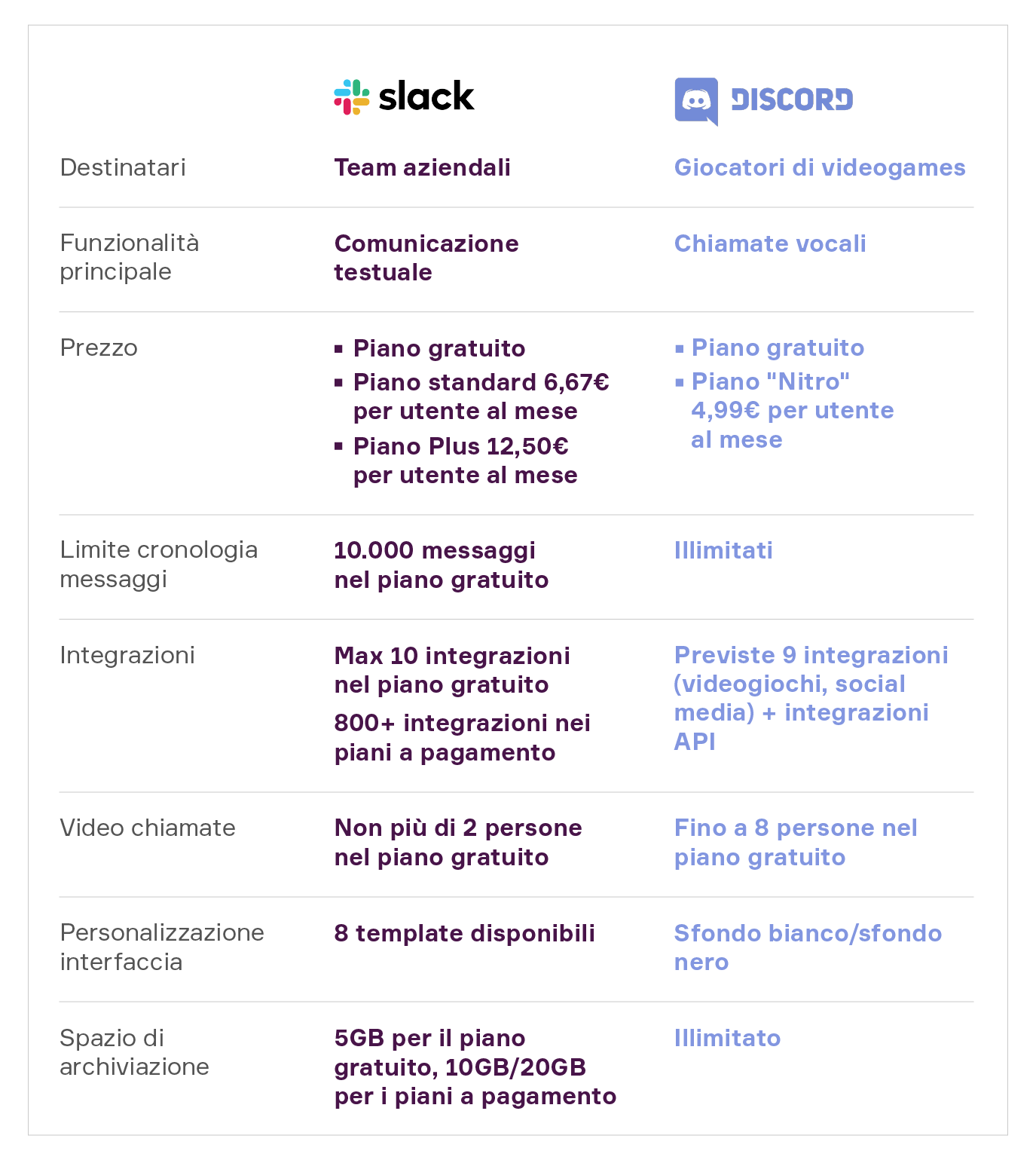 Tabella delle funzionalità: Slack e Discord a confronto